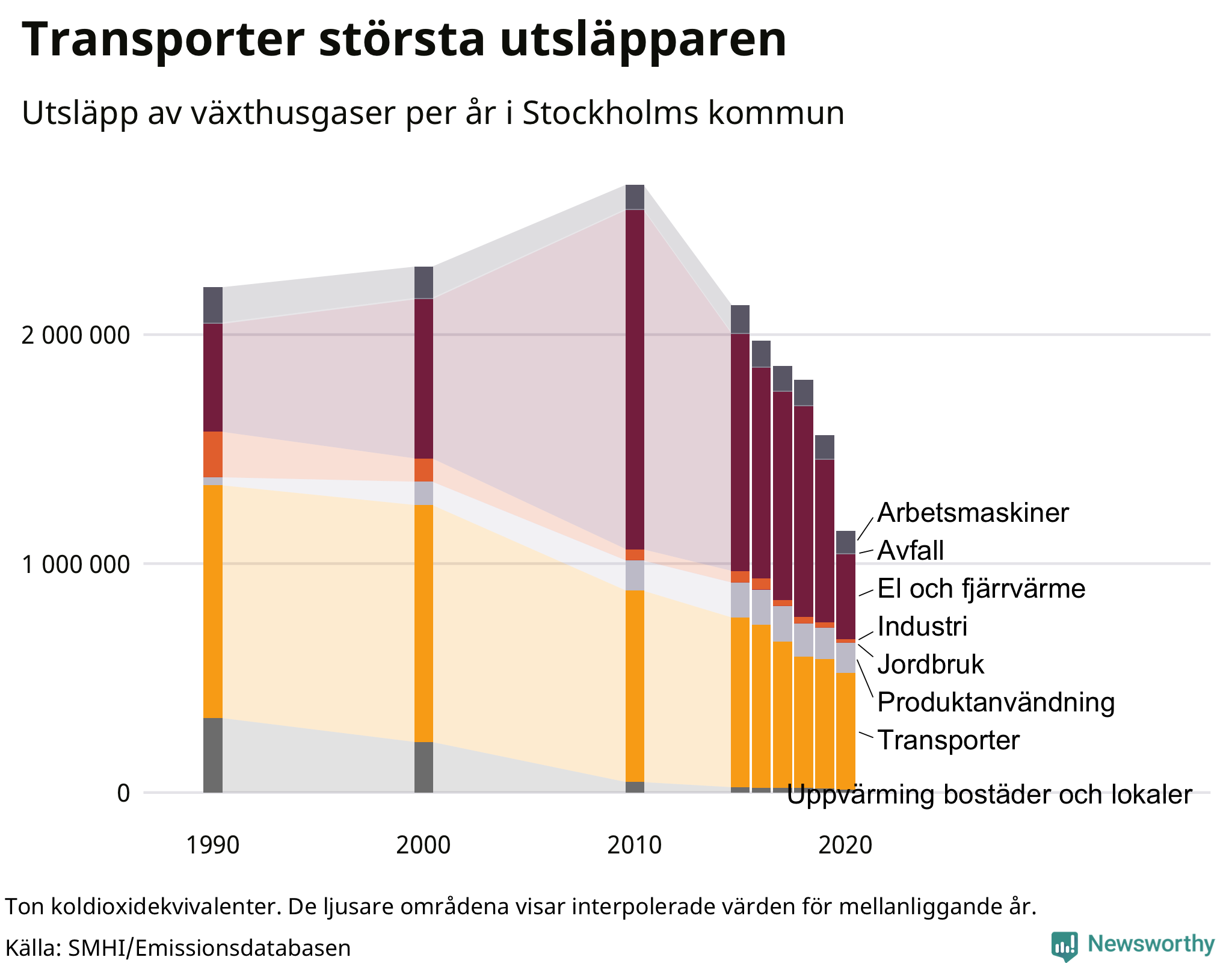Utsläpp per sektor sedan 1990
